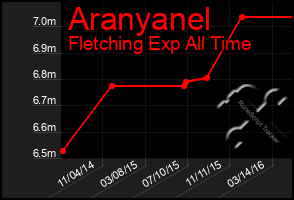 Total Graph of Aranyanel