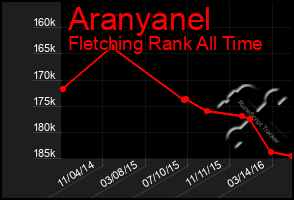 Total Graph of Aranyanel