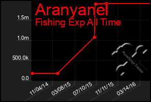 Total Graph of Aranyanel