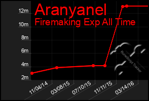 Total Graph of Aranyanel