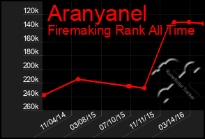 Total Graph of Aranyanel