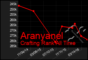 Total Graph of Aranyanel