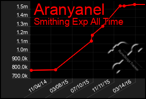 Total Graph of Aranyanel