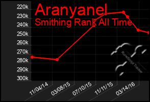 Total Graph of Aranyanel