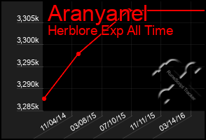 Total Graph of Aranyanel