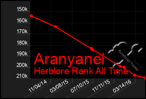 Total Graph of Aranyanel