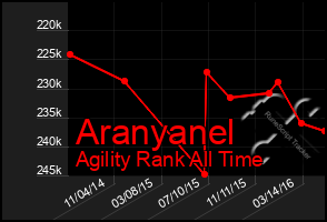 Total Graph of Aranyanel