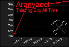 Total Graph of Aranyanel