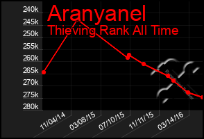 Total Graph of Aranyanel