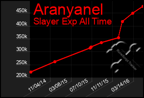 Total Graph of Aranyanel