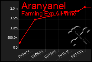 Total Graph of Aranyanel