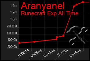 Total Graph of Aranyanel