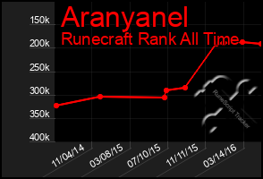 Total Graph of Aranyanel