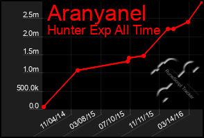 Total Graph of Aranyanel