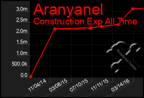 Total Graph of Aranyanel