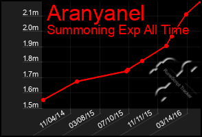 Total Graph of Aranyanel