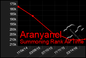 Total Graph of Aranyanel