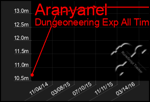 Total Graph of Aranyanel