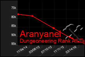 Total Graph of Aranyanel