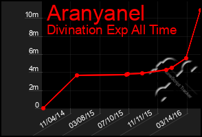 Total Graph of Aranyanel