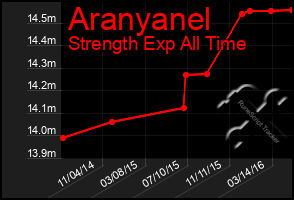 Total Graph of Aranyanel