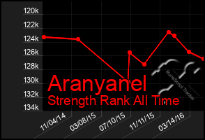 Total Graph of Aranyanel