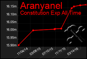 Total Graph of Aranyanel