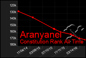 Total Graph of Aranyanel