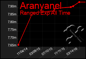 Total Graph of Aranyanel