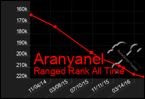 Total Graph of Aranyanel