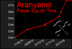 Total Graph of Aranyanel