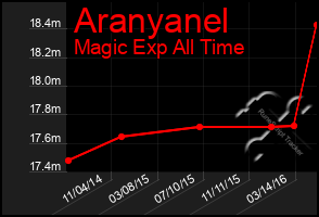 Total Graph of Aranyanel