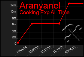 Total Graph of Aranyanel