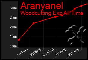 Total Graph of Aranyanel