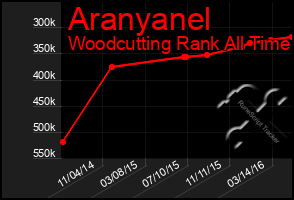 Total Graph of Aranyanel