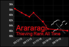 Total Graph of Arararagi