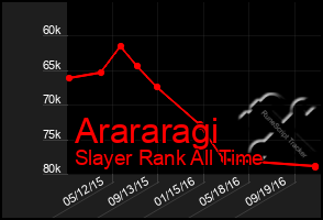 Total Graph of Arararagi