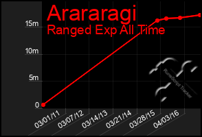 Total Graph of Arararagi