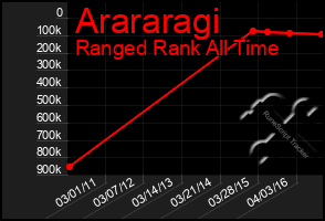 Total Graph of Arararagi