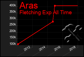 Total Graph of Aras