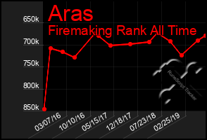 Total Graph of Aras