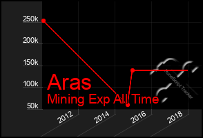 Total Graph of Aras