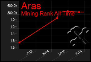 Total Graph of Aras