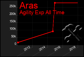 Total Graph of Aras