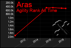 Total Graph of Aras