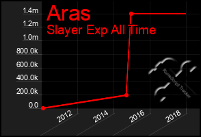 Total Graph of Aras