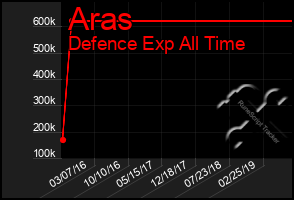 Total Graph of Aras