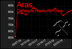 Total Graph of Aras