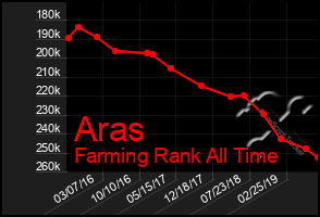 Total Graph of Aras