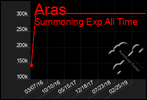 Total Graph of Aras